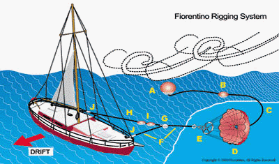 Sea anchor diagram - A Retrieval float - B Tripline support float - C Trip line - D Weight - E Para-ring - F Anchor Rode - G Snatch Block -         H Fiorentino Pendant Line - I Pendant Line Support Floats<br />
        J: Chafe Gear ©  SW